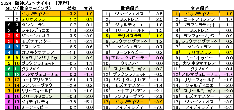 2024　阪神ＪＦ　機変マップ　一覧　結果